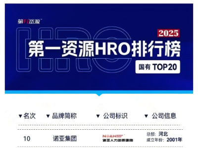 再次上榜！諾亞人力資源集團(tuán)榮膺第一資源HRO排行榜國有TOP20